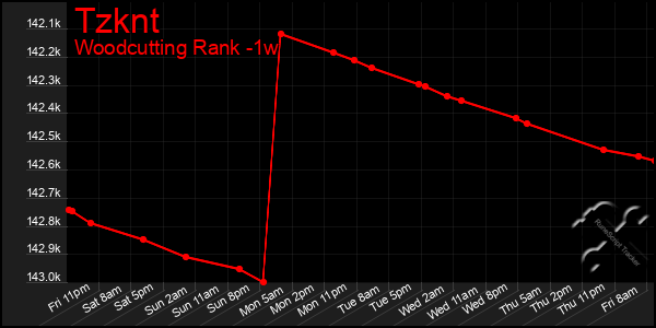 Last 7 Days Graph of Tzknt