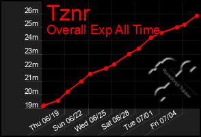 Total Graph of Tznr