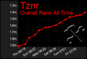 Total Graph of Tznr