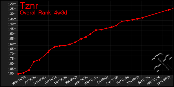 Last 31 Days Graph of Tznr