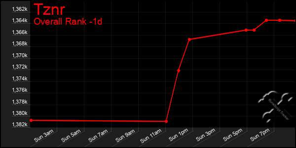 Last 24 Hours Graph of Tznr