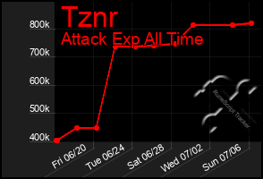 Total Graph of Tznr