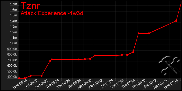 Last 31 Days Graph of Tznr