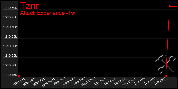 Last 7 Days Graph of Tznr