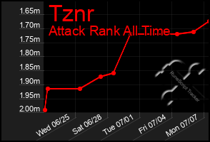 Total Graph of Tznr