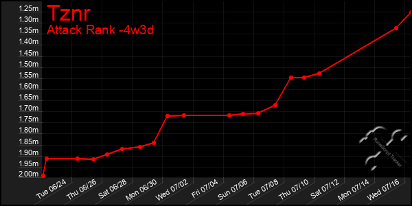 Last 31 Days Graph of Tznr
