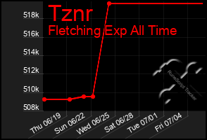 Total Graph of Tznr