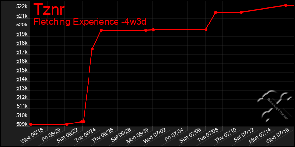 Last 31 Days Graph of Tznr