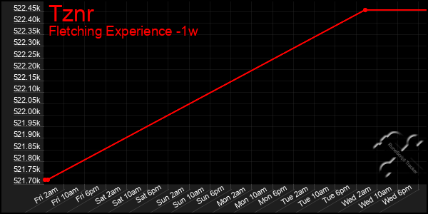 Last 7 Days Graph of Tznr