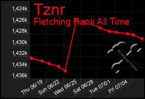 Total Graph of Tznr