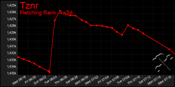 Last 31 Days Graph of Tznr