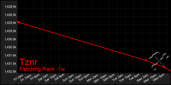 Last 7 Days Graph of Tznr