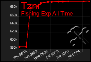 Total Graph of Tznr