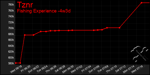 Last 31 Days Graph of Tznr