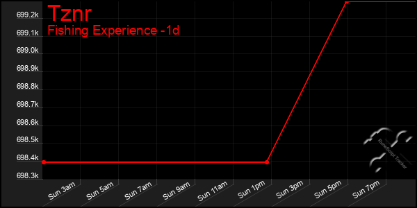 Last 24 Hours Graph of Tznr