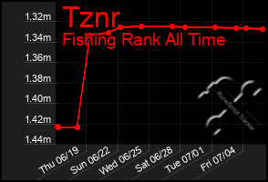Total Graph of Tznr