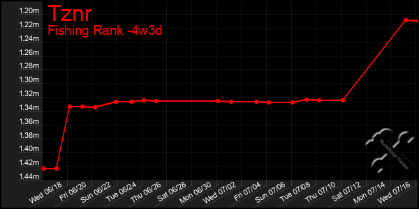 Last 31 Days Graph of Tznr