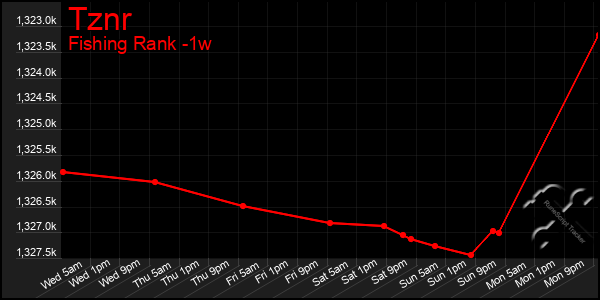 Last 7 Days Graph of Tznr