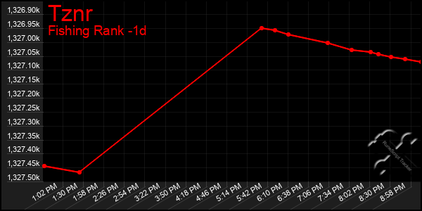 Last 24 Hours Graph of Tznr
