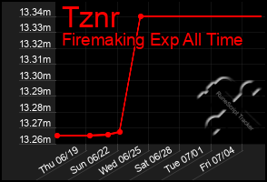 Total Graph of Tznr