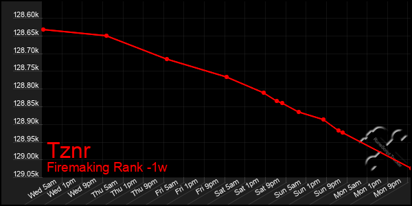 Last 7 Days Graph of Tznr