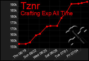 Total Graph of Tznr