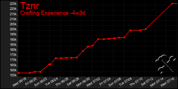 Last 31 Days Graph of Tznr