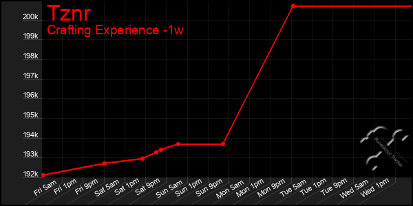 Last 7 Days Graph of Tznr