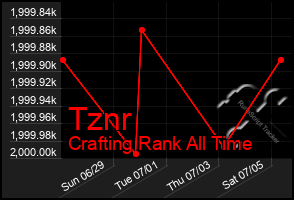 Total Graph of Tznr