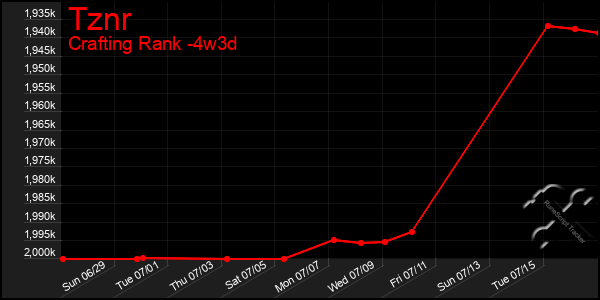 Last 31 Days Graph of Tznr