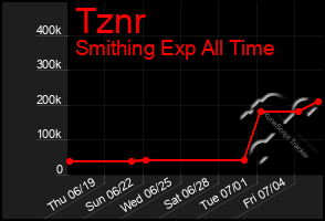 Total Graph of Tznr
