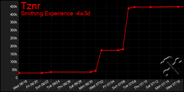 Last 31 Days Graph of Tznr