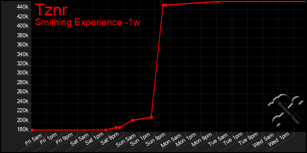 Last 7 Days Graph of Tznr