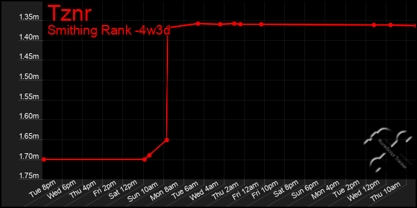 Last 31 Days Graph of Tznr