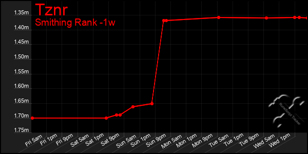 Last 7 Days Graph of Tznr
