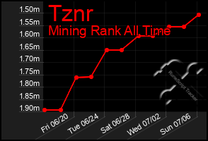 Total Graph of Tznr