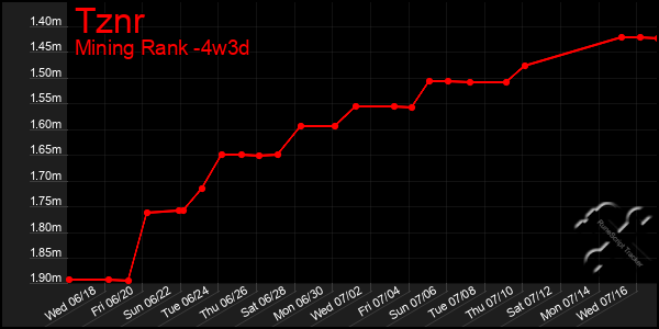 Last 31 Days Graph of Tznr