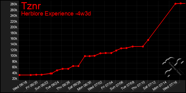 Last 31 Days Graph of Tznr