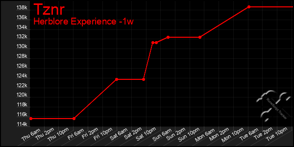 Last 7 Days Graph of Tznr