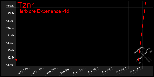 Last 24 Hours Graph of Tznr