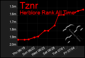 Total Graph of Tznr