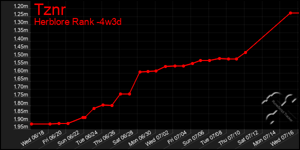 Last 31 Days Graph of Tznr