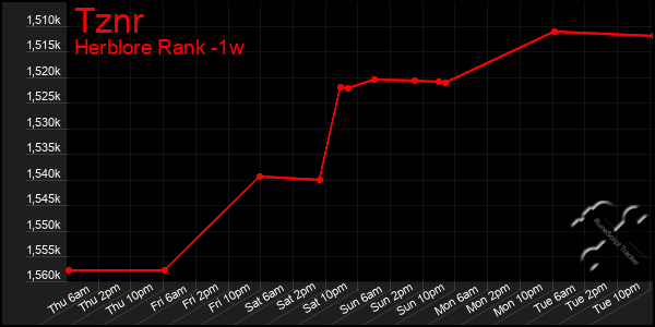 Last 7 Days Graph of Tznr
