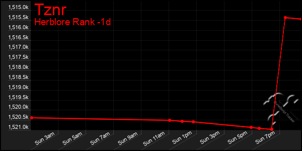 Last 24 Hours Graph of Tznr