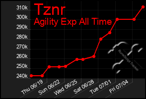 Total Graph of Tznr