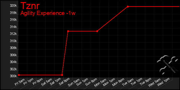 Last 7 Days Graph of Tznr