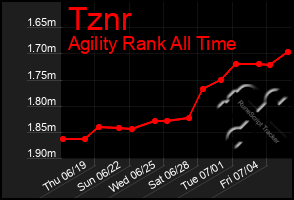 Total Graph of Tznr