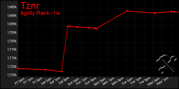 Last 7 Days Graph of Tznr