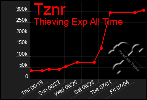 Total Graph of Tznr