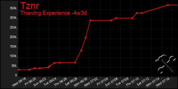 Last 31 Days Graph of Tznr